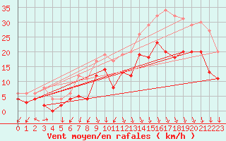 Courbe de la force du vent pour Valence (26)