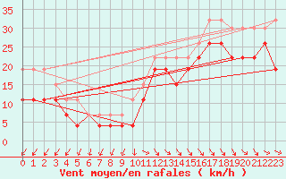 Courbe de la force du vent pour Biscarrosse (40)