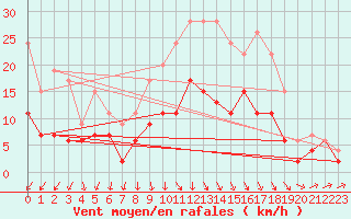 Courbe de la force du vent pour Deauville (14)