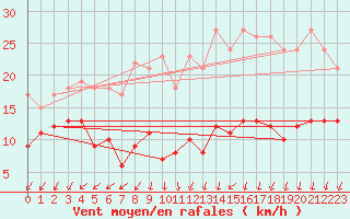 Courbe de la force du vent pour Schmuecke