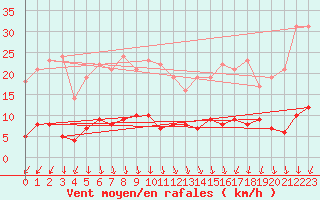 Courbe de la force du vent pour Klippeneck