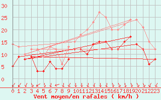 Courbe de la force du vent pour Valence (26)
