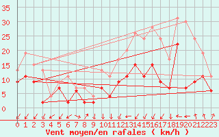 Courbe de la force du vent pour Avord (18)