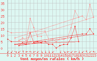 Courbe de la force du vent pour Brianon (05)