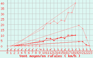 Courbe de la force du vent pour Connerr (72)