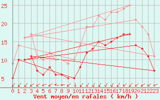 Courbe de la force du vent pour Ploudalmezeau (29)