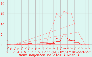 Courbe de la force du vent pour La Ville-Dieu-du-Temple Les Cloutiers (82)