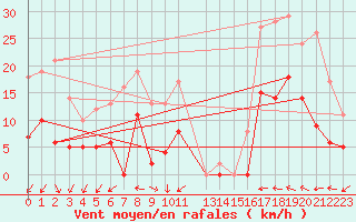 Courbe de la force du vent pour Dax (40)