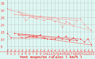 Courbe de la force du vent pour Paris - Montsouris (75)