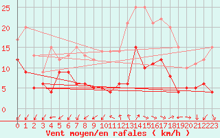Courbe de la force du vent pour Annecy (74)