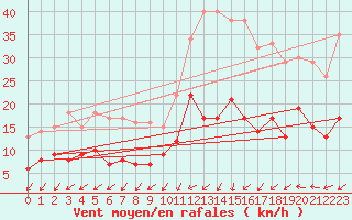 Courbe de la force du vent pour Angers-Marc (49)