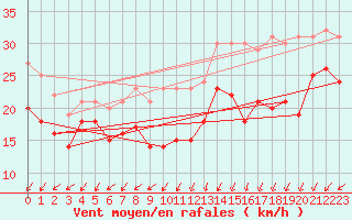 Courbe de la force du vent pour Ouessant (29)