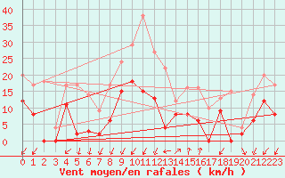 Courbe de la force du vent pour Embrun (05)