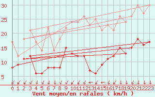 Courbe de la force du vent pour Le Mans (72)