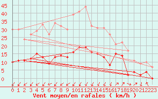 Courbe de la force du vent pour Saint-Auban (04)