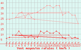 Courbe de la force du vent pour Besanon (25)