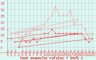 Courbe de la force du vent pour Colmar (68)