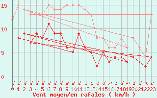 Courbe de la force du vent pour Saint-Auban (04)