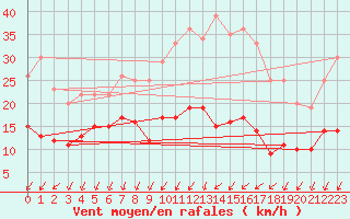 Courbe de la force du vent pour Blois (41)