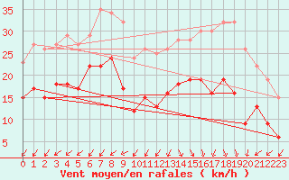 Courbe de la force du vent pour Cap Ferret (33)