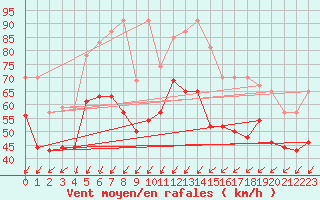 Courbe de la force du vent pour Ile de Batz (29)