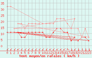 Courbe de la force du vent pour Munte (Be)