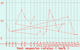 Courbe de la force du vent pour Brescia / Montichia