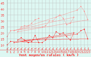Courbe de la force du vent pour Saint-Quentin (02)