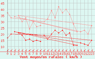 Courbe de la force du vent pour Montlimar (26)