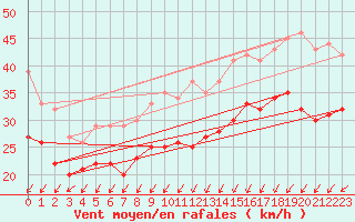 Courbe de la force du vent pour Dunkerque (59)