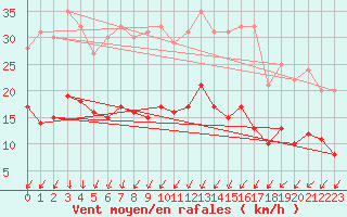 Courbe de la force du vent pour Schleiz