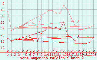 Courbe de la force du vent pour Rodalbe (57)