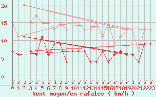 Courbe de la force du vent pour Saint-Auban (04)