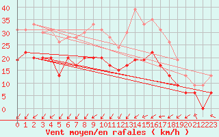 Courbe de la force du vent pour Avord (18)