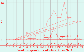 Courbe de la force du vent pour Lans-en-Vercors (38)