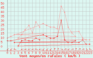 Courbe de la force du vent pour Saint-Auban (04)