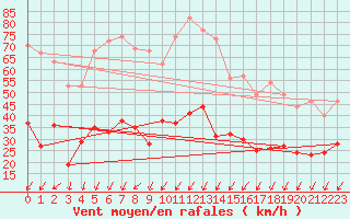 Courbe de la force du vent pour Brest (29)