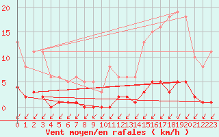 Courbe de la force du vent pour Malbosc (07)