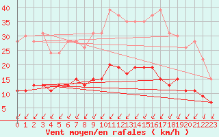 Courbe de la force du vent pour Nantes (44)