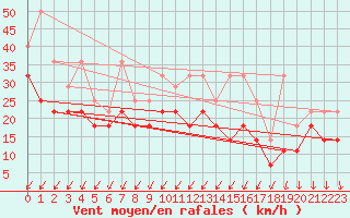 Courbe de la force du vent pour Ernage (Be)