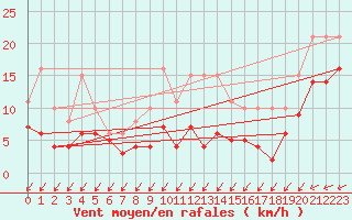 Courbe de la force du vent pour Aouste sur Sye (26)