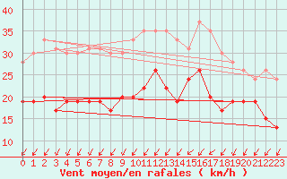 Courbe de la force du vent pour Orly (91)