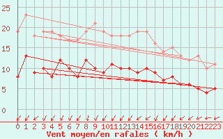 Courbe de la force du vent pour Oschatz