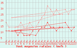 Courbe de la force du vent pour Lige Bierset (Be)