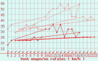 Courbe de la force du vent pour Ernage (Be)