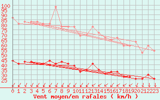 Courbe de la force du vent pour Embrun (05)