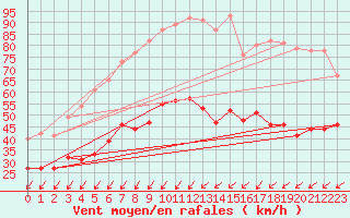 Courbe de la force du vent pour Le Talut - Belle-Ile (56)