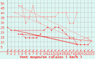 Courbe de la force du vent pour Lige Bierset (Be)