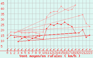 Courbe de la force du vent pour Le Havre - Octeville (76)