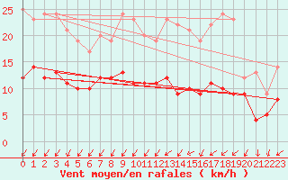 Courbe de la force du vent pour Alenon (61)